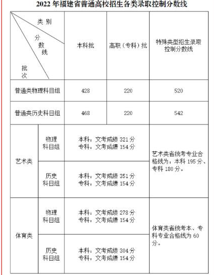 2022福建高考分?jǐn)?shù)線最新出爐