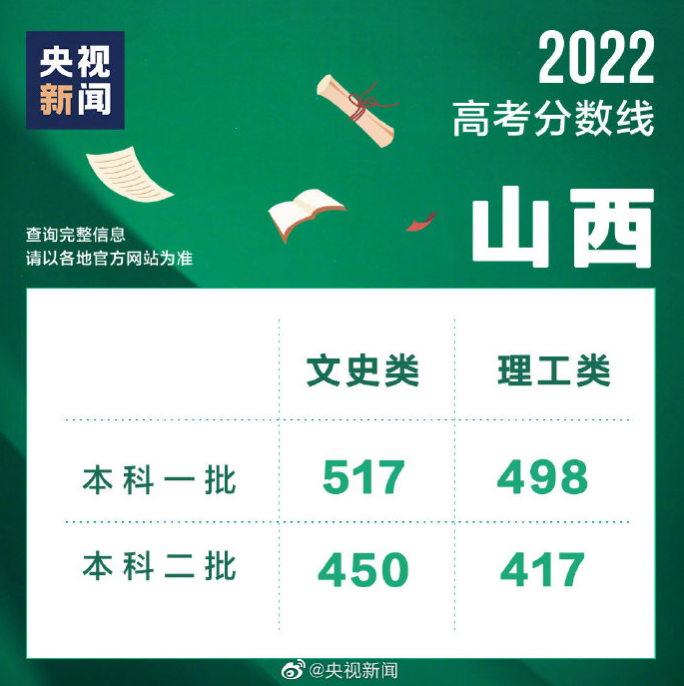 山西2022年高考分?jǐn)?shù)線與一分一段最新公布