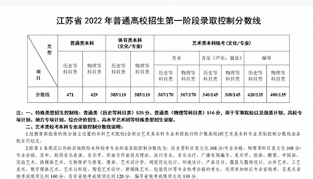 江蘇省2022年高考分?jǐn)?shù)線排名