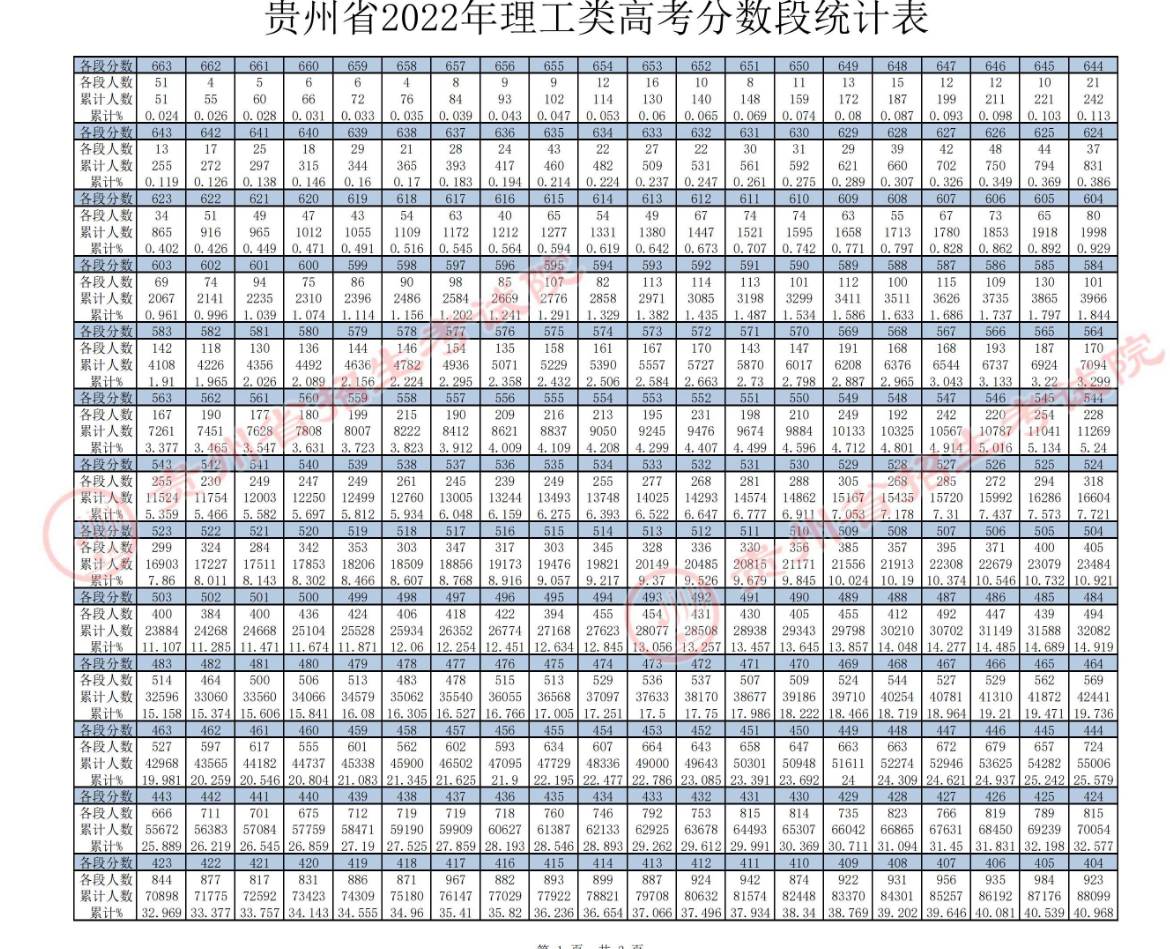 2022年貴州高考一分一段公布最新