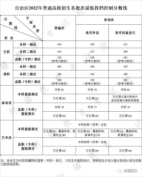 2022新疆高考成績分數(shù)線最新出爐