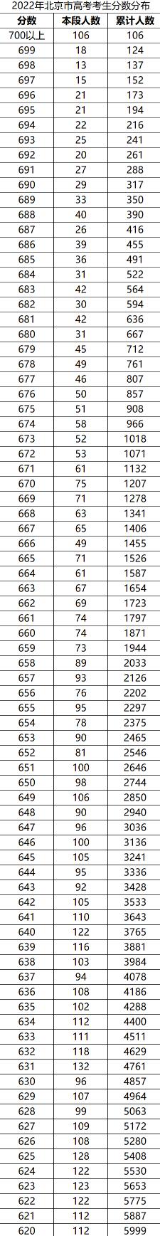2022年北京高考一分一段表出爐