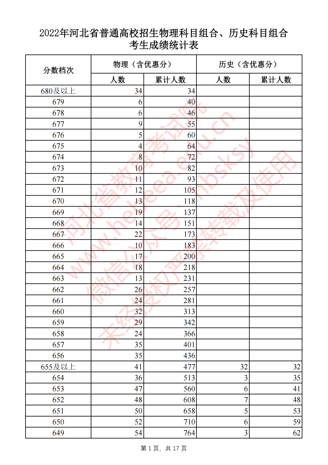 2022年河北高考一分一段表