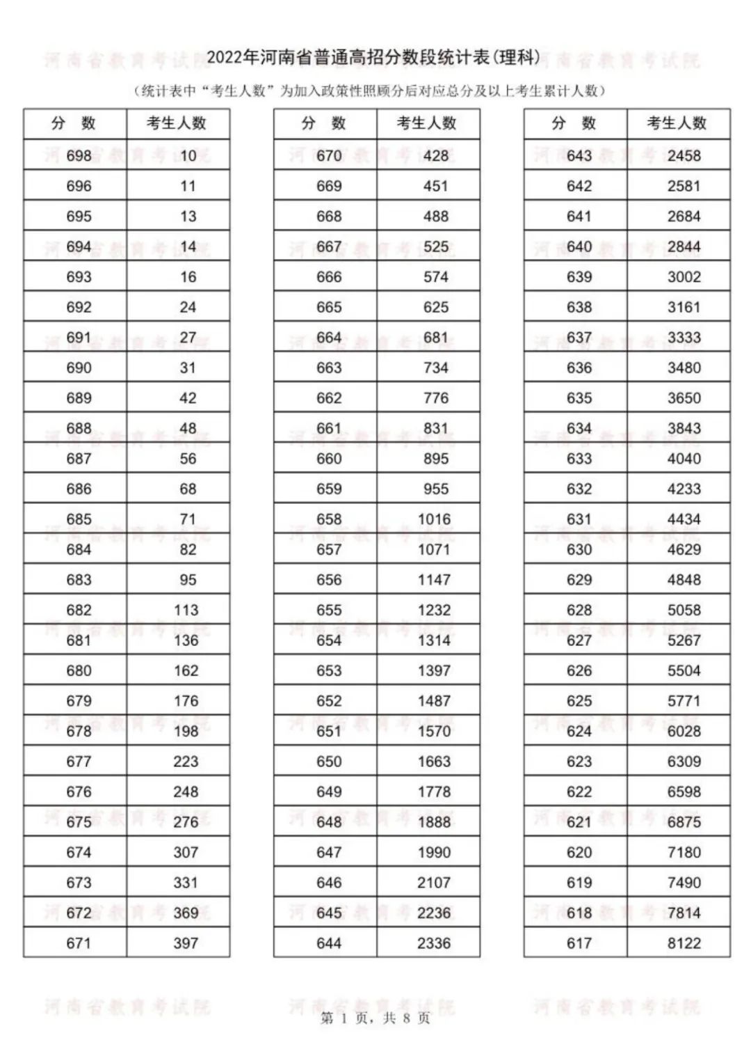 2022年河南高考一分一段表公布（理科+文科）