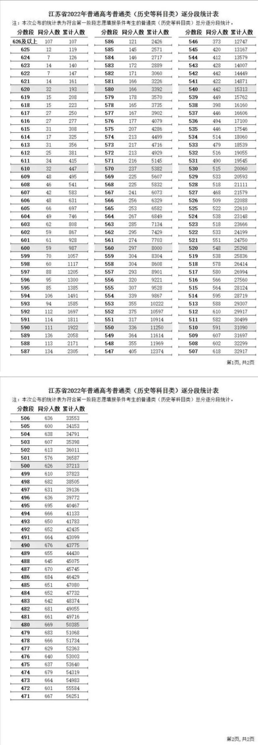 江蘇2022年高考一分一段表公布（歷史+物理）