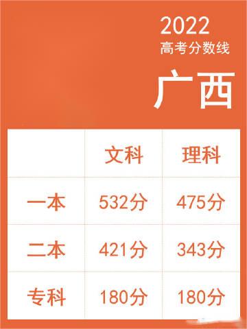 2022廣西高考錄取分?jǐn)?shù)線正式公布