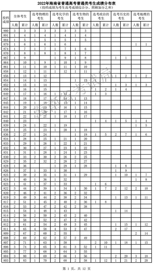 2022海南高考一分一段表出爐
