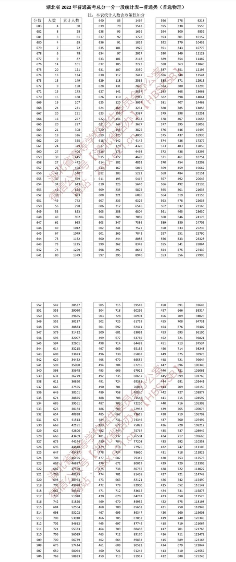 2022年湖北省一分一段成績(jī)表