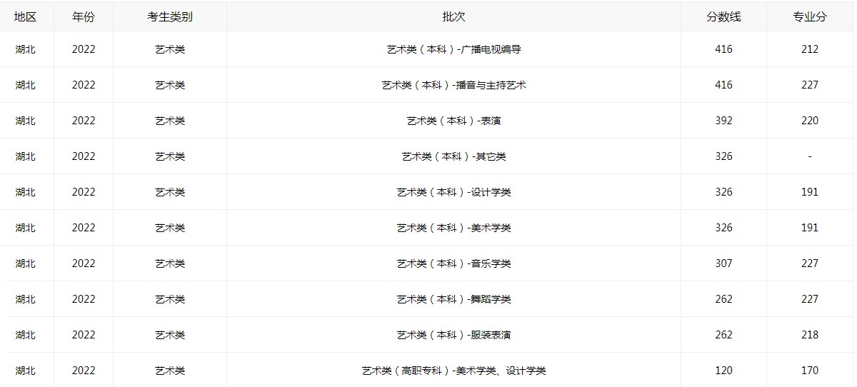 2022年湖北高考分?jǐn)?shù)線公布