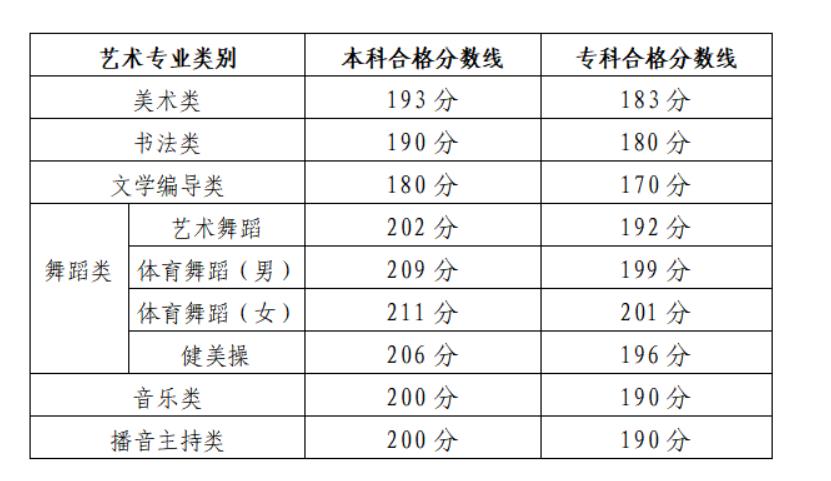 山東2022高考錄取分?jǐn)?shù)線出爐