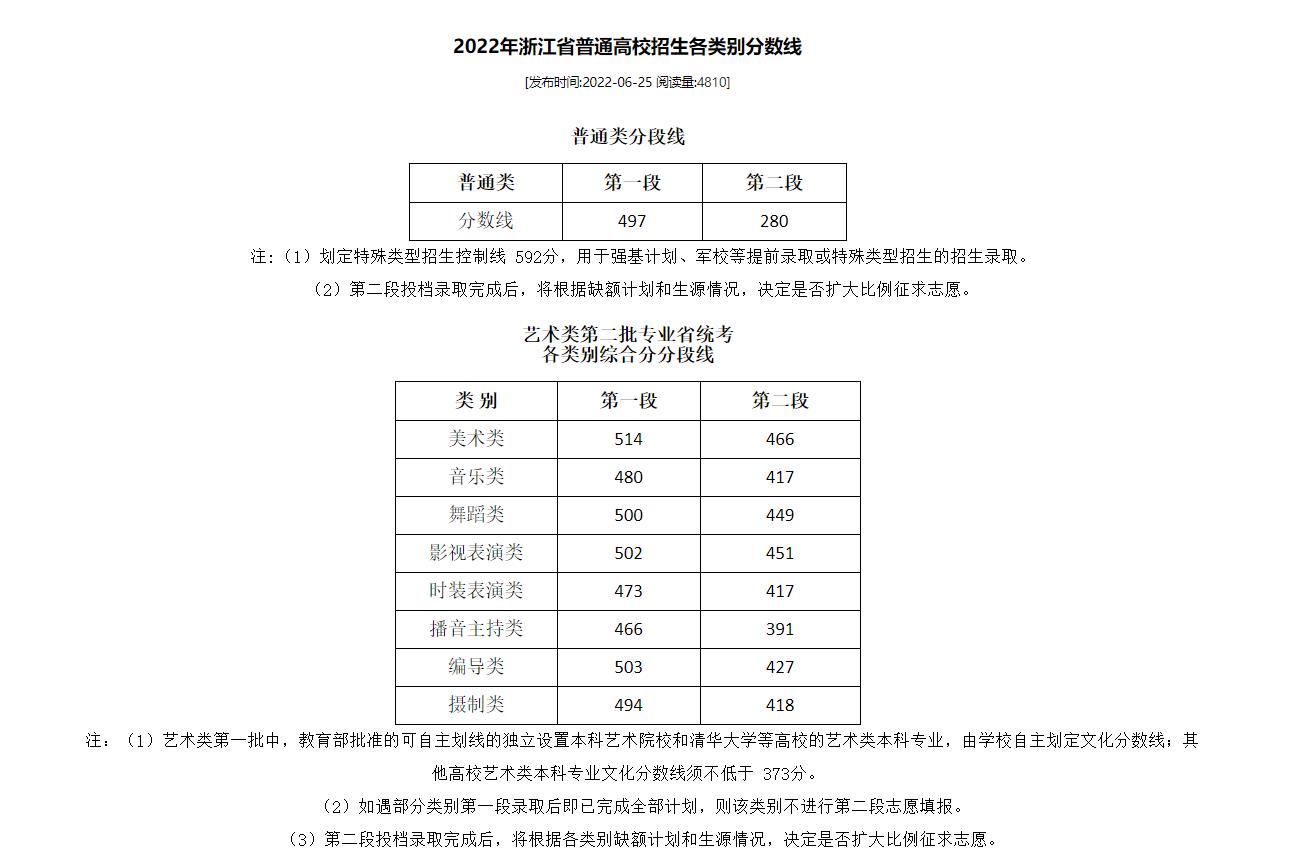 2022年浙江省高考錄取分?jǐn)?shù)線