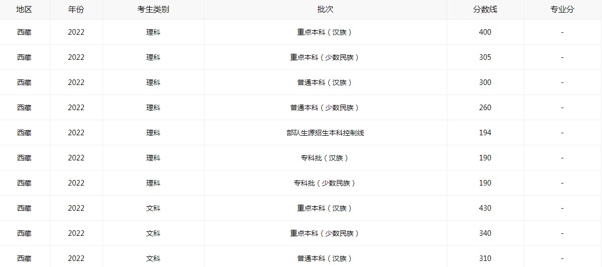 最新2022年西藏高考分?jǐn)?shù)線公布說明