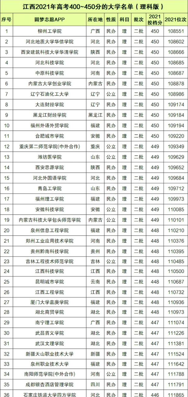 江西高考400~450分大學(xué)名單