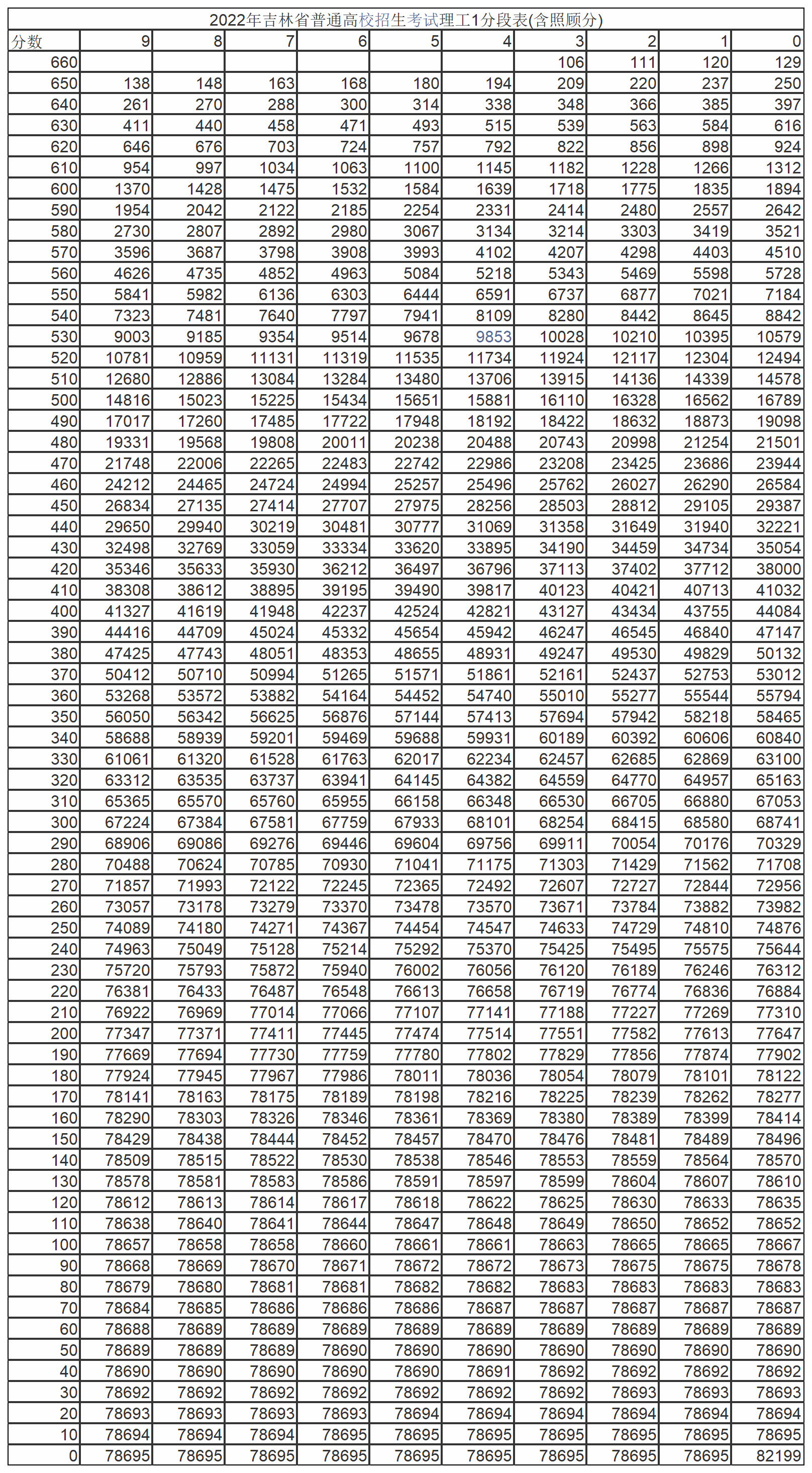 2022吉林高考總成績一分一段正式公布