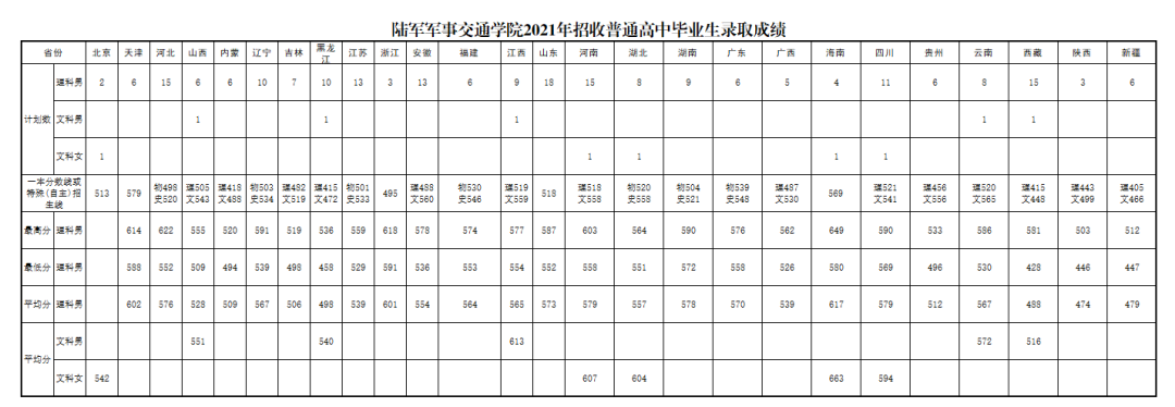 2022年陸軍軍事交通學(xué)院錄取分?jǐn)?shù)線一覽表(含2019-2020往年)