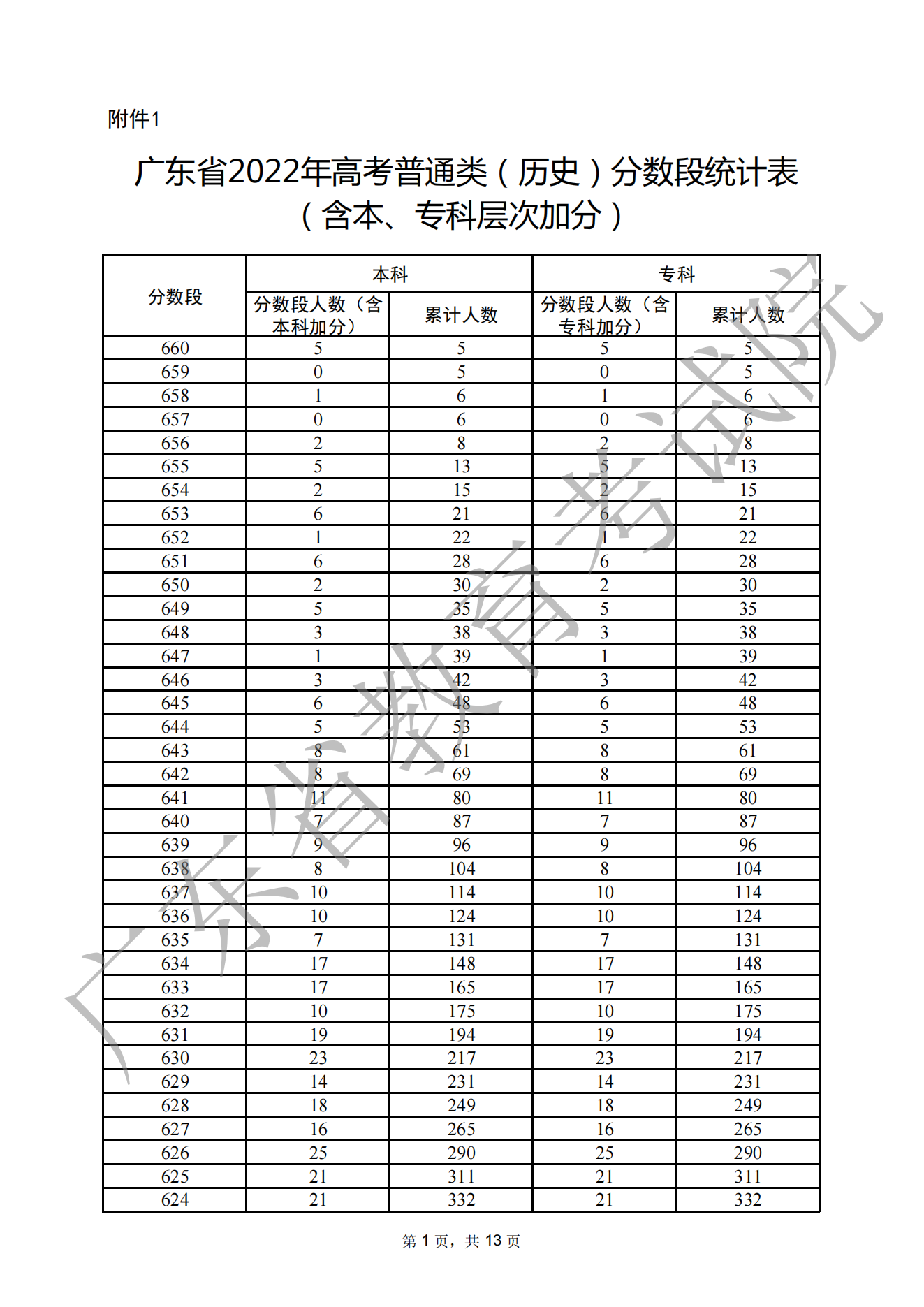 2022廣東文科高考成績一分一段全新公布