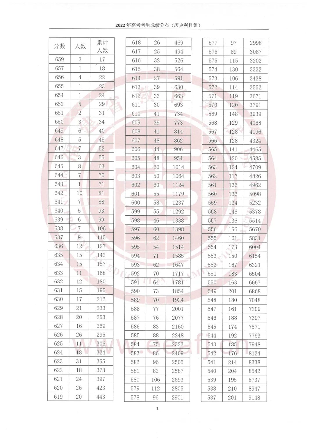 2022福建高考文史一分一段表