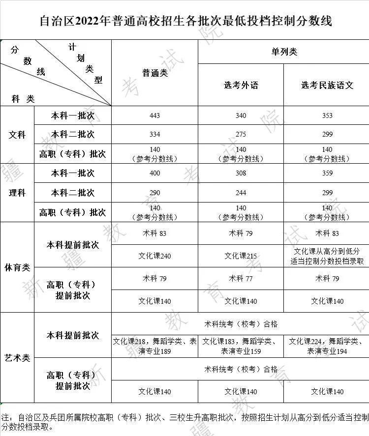 新疆高考本科錄取分?jǐn)?shù)線2022年