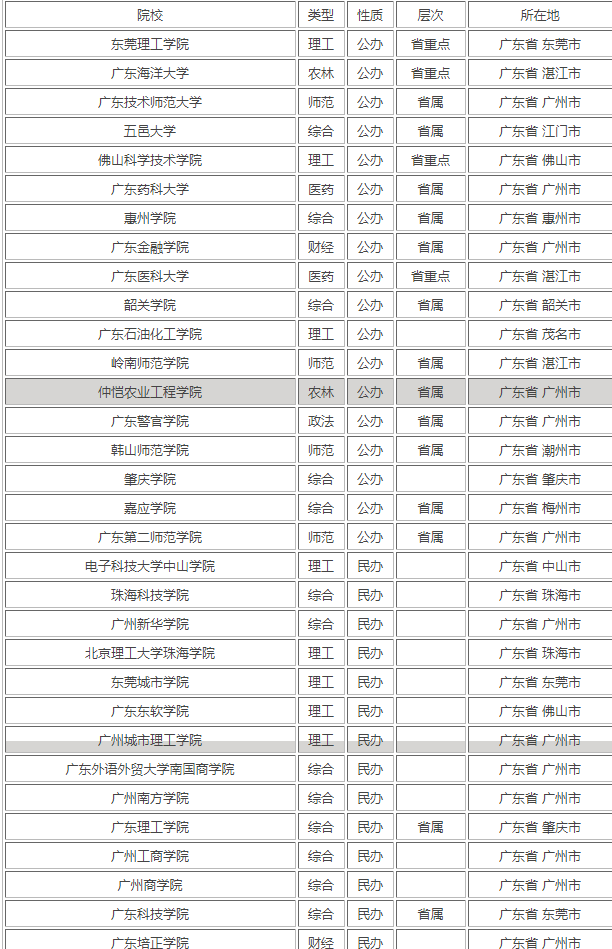 廣東公辦二本院校名單大全