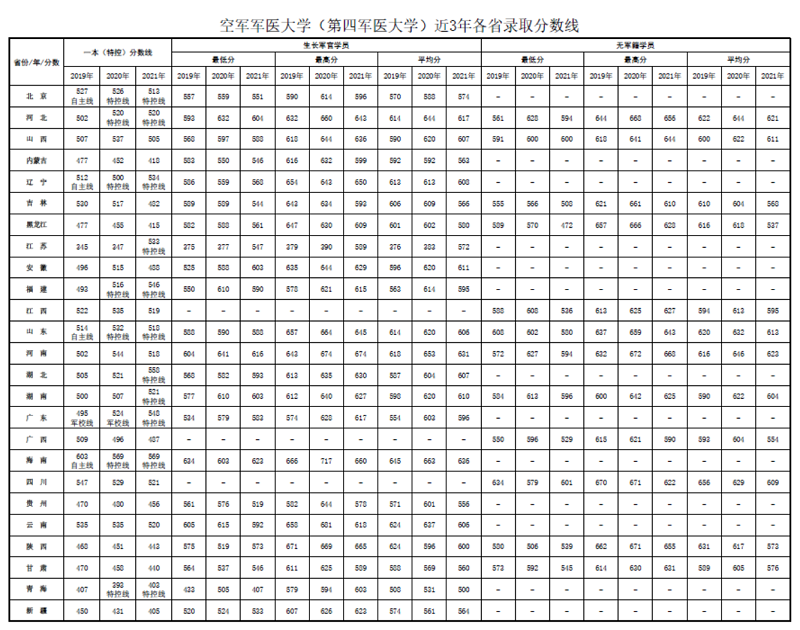 空軍軍醫(yī)大學(xué)2022錄取分?jǐn)?shù)線