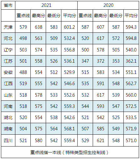 2022海軍潛艇學(xué)院錄取分?jǐn)?shù)線