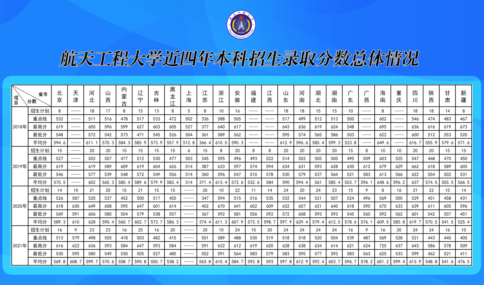 航天工程大學(xué)錄取分?jǐn)?shù)線2022（公布）