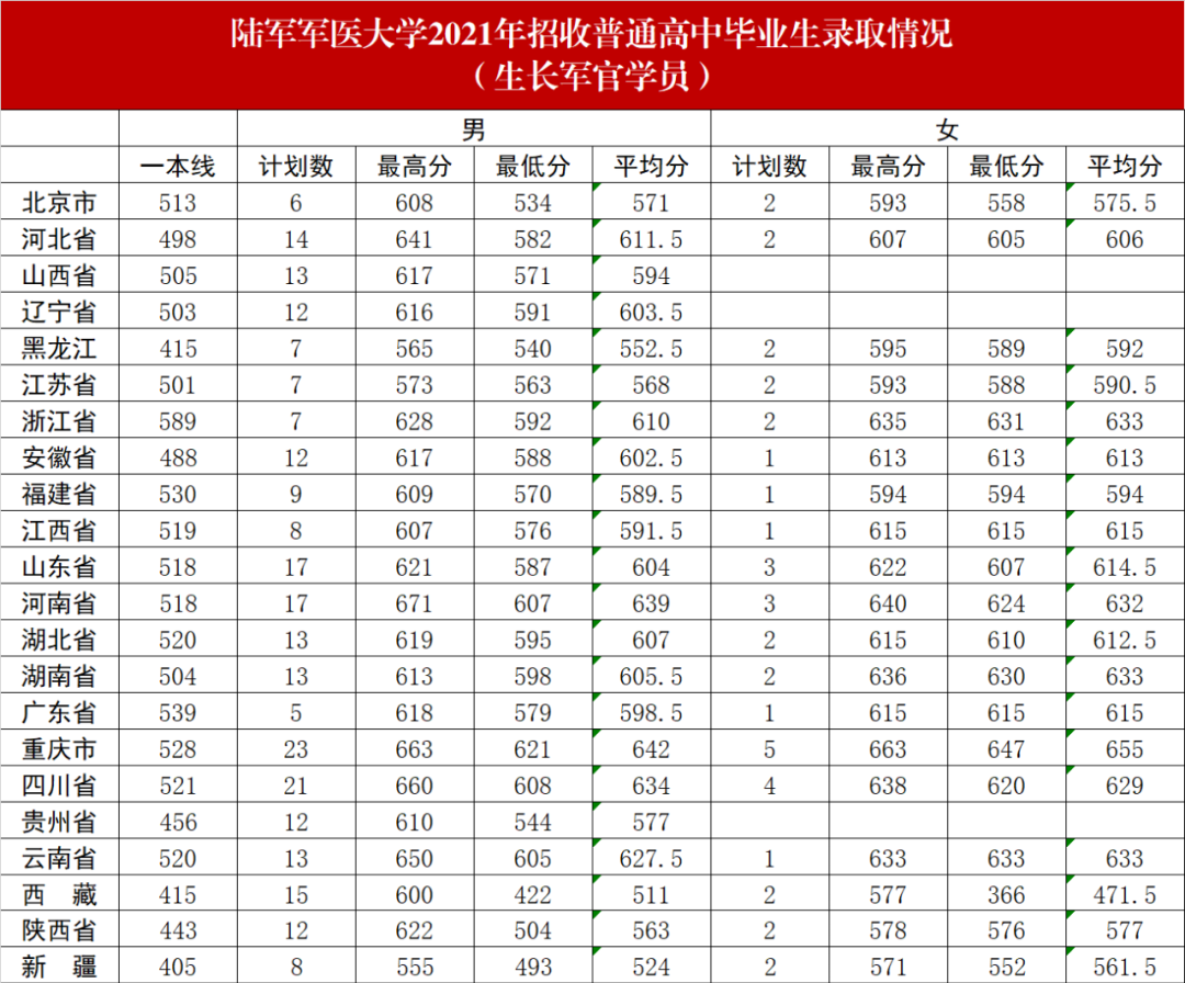 陸軍軍醫(yī)大學(xué)2022年錄取分?jǐn)?shù)線