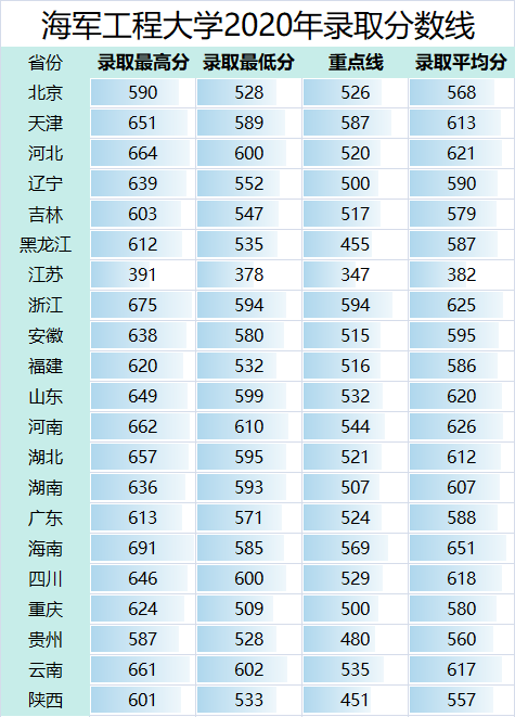 海軍工程大學(xué)2022錄取分?jǐn)?shù)線