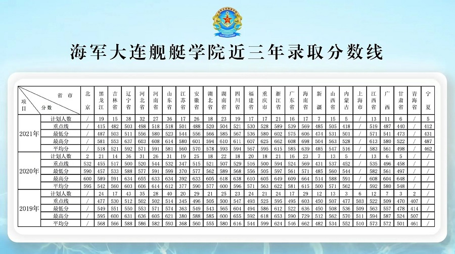 海軍大連艦艇學院2022年錄取分數(shù)線