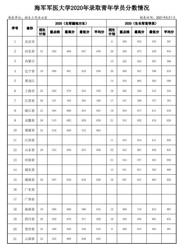 2022年海軍軍醫(yī)大學錄取分數(shù)線