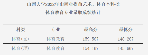 2022山西大學藝術體育錄取分數(shù)線