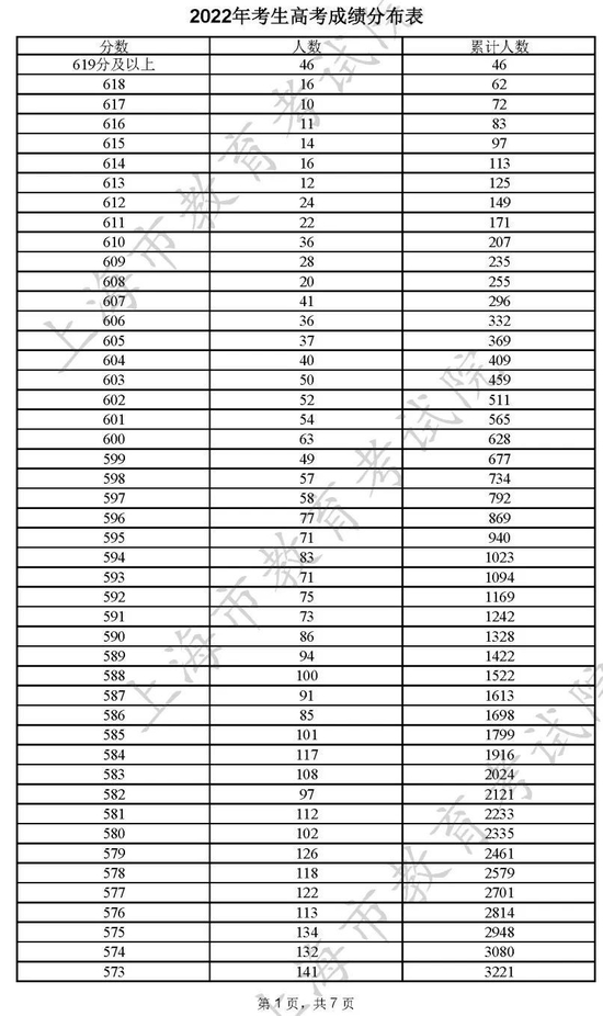 2022年上海高考一分一段公布最新